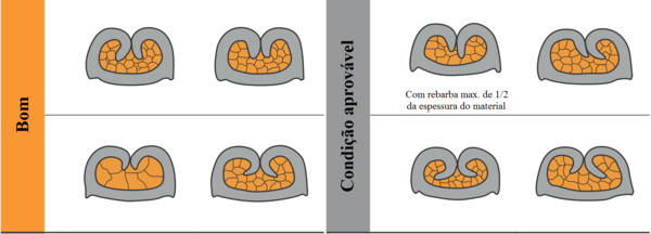 Condições de crimpagem que atendem aos critérios de qualidade
