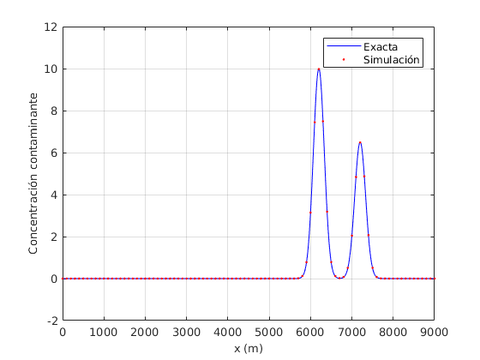 Contornos 3D (izquierda) y distribución del contaminante (derecha) a lo largo de la diagonal de la cavidad cuadrada, con elementos Q₂.