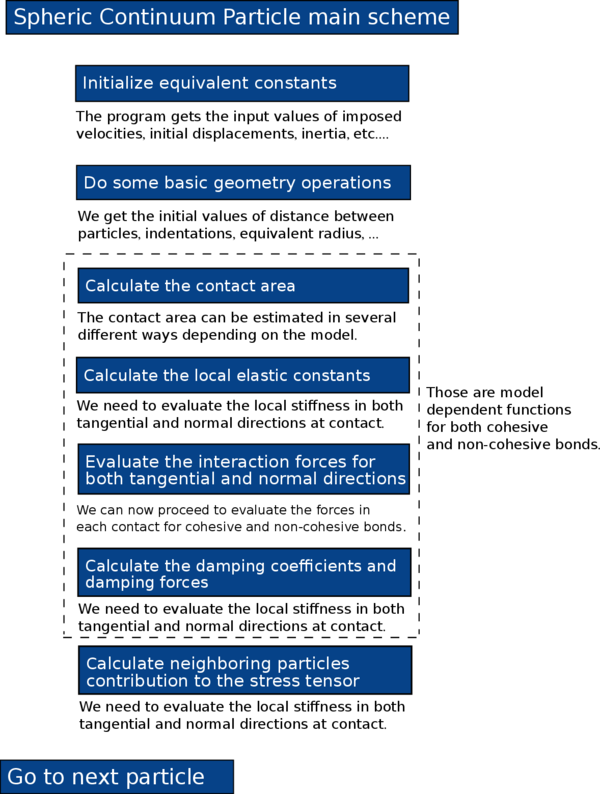 Pseudo-code of the spheric continuum file.
