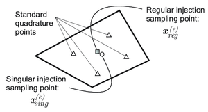 Sampling points involved in the numerical integration.