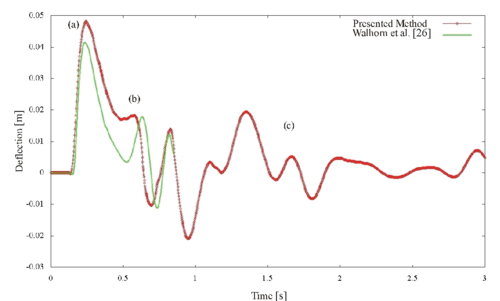 Collapse of a water column with an elastic obstacle: History of   the displacement and comparison with Ref. [26
