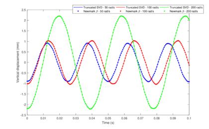 Local transverse displacements at the tip of the beam for different values of Ω. Numeric results and its SVD approximation are compared.