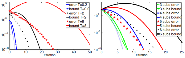 Error for the heat equation with Waveform Relaxation by spatial subdomains [gander2020dirichletgander2020dirichletgander2020dirichlet].