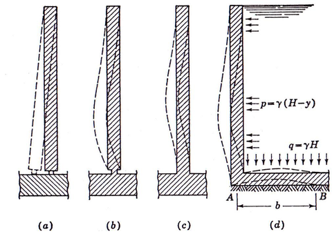 Tipologias de apoyos en cimentación.