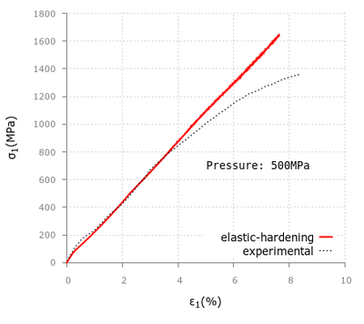 Triaxial test numerical and experimental results at 50, 100, 200 and 500MPa. The solid line represents the numerical results and the single-dotted line represents the experimental data.