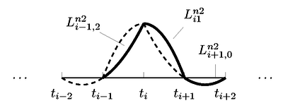 Support of the interpolands weighed by f(ti), according to the general formula proposed by  [89].
