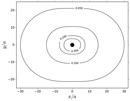 . All distances have been normalized by the radius of the particle, a.
