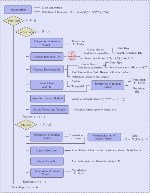 Basic flowchart of the coupled DE-FE for particle-structure interaction