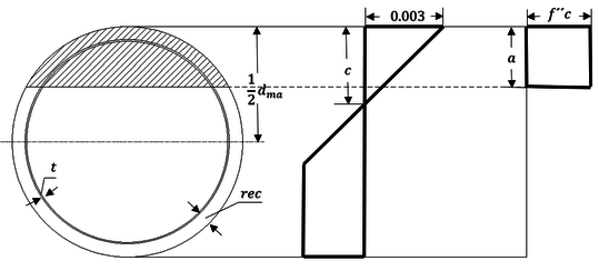 Diagrama de distribución de esfuerzos para el concreto. Dibujo propio.