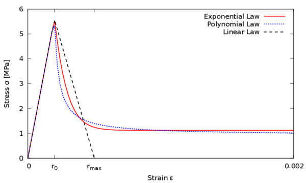 Unidimensional stress-strain curves for different damage evolution laws.