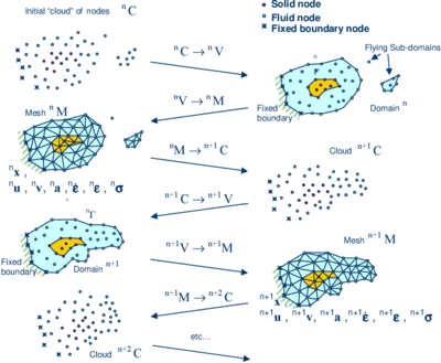 Sequence of steps to update a “cloud” of nodes representing a domain containing a fluid and a solid part from time n   (t=tₙ)  to   time n+2 (t=tₙ+2∆t)