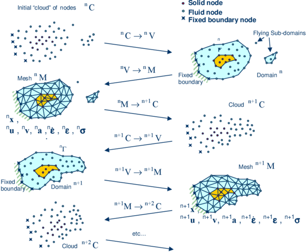 Sequence of steps to update a “cloud” of nodes representing a domain containing a fluid and a solid part from time n   (t=tₙ)  to   time n+2 (t=tₙ+2∆t)