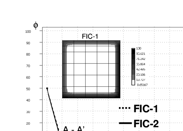 Diffusive-absorptive problem over a square domain of size equal to 10 units. ϕp=50 over x=0 and y=10 and ϕp=100 over x=10 and y=0, u= [0,0]T, k=1, s=20, w=20, γₓ=0 and γy= 0. Galerkin and FIC solutions obtained with structured  meshes of four node quadrilaterals and linear triangles.