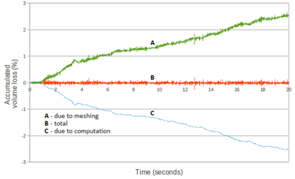 2D sloshing of water in a prismatic tank (θ= 1). Mass losses applying the strategy described in Figure 43.
