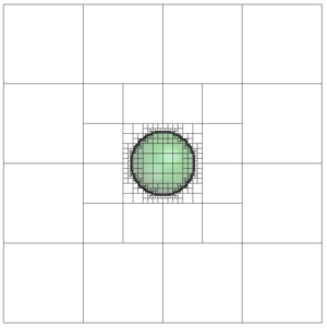 Octree refinement - The figure series visualizes an octree which is generated stepwise around a sphere (projected to 2D) - beginning with one cell (Level 0).