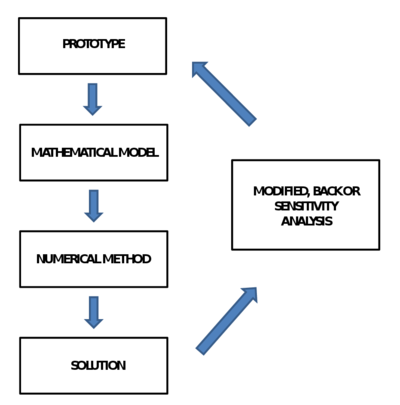 The four steps of a numerical model.
