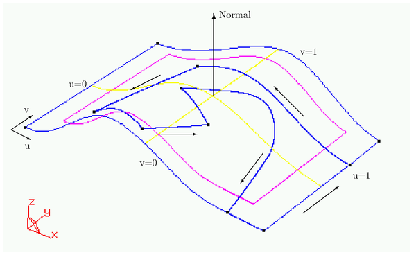 Criterio de signos y orientaciones en las lineas de       recorte de una superficie trimada.