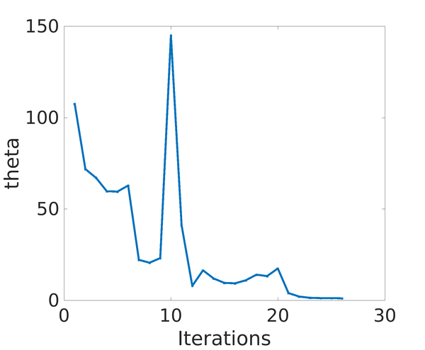 Relevant information evolution along the iterative process