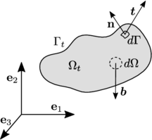 Forces acting on a body