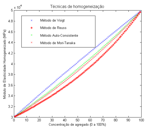 Técnicas de homogeneização aplicadas para o concreto constituído de argamassa e agregados graúdos.