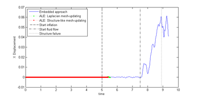 Flow induced X-movement of node D from figure 208
