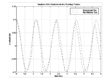 Sloshing: Comparison of the numerical and analytical solution.