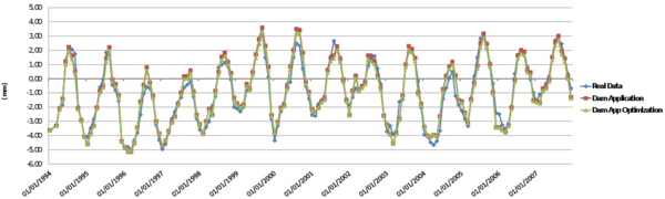 Radial displacement at P5DR3 pendulum.