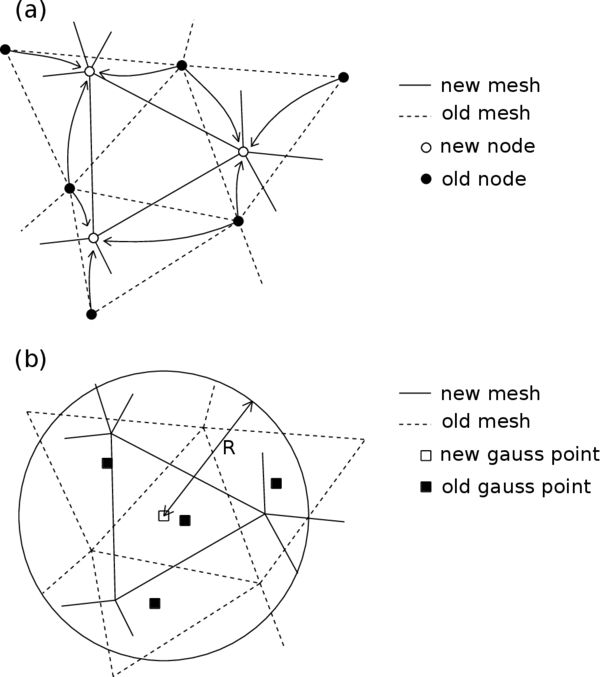 Mapping of variables: (a)Nodal displacements mapping. (b)Internal state variables mapping.