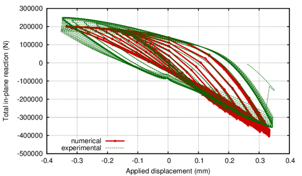Force-displacement curve. Experimental vs. numerical