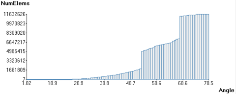 Distribution of minimum dihedral angles in the mesh generated in the racing car example.