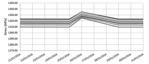 Stress evolution during the second pressurization test