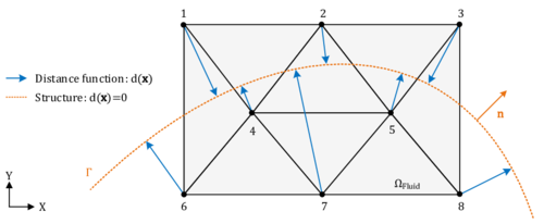 Concept of a distance function within a level set approach