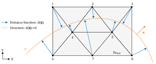 Concept of a distance function within a level set approach