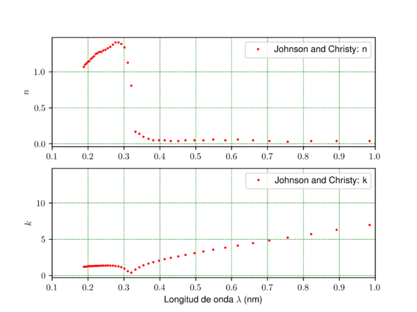 Índices de refracción complejo (n+ik) para la plata (Ag). Fuente: Elaboración propia