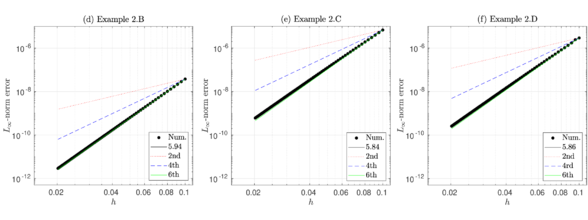 Convergence analysis of Examples 2.B, 2.C, and 2.D using the (a)-(c) IFD-IIM and (d)-(f) HIFD-IIM from N=10 to 100.
