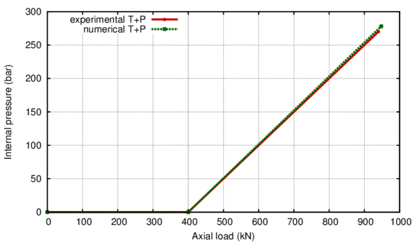 Comparison between the numerical and experimental results for the SPEC 1 case