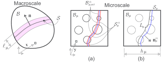 Multiscale model: (a) failure cell with activated failure mode; (b) geometrical characterization of the failure mode.