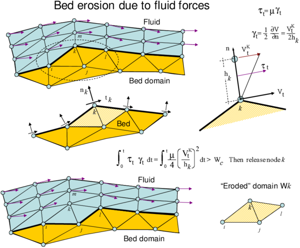 Modeling of bed erosion by dragging of bed material