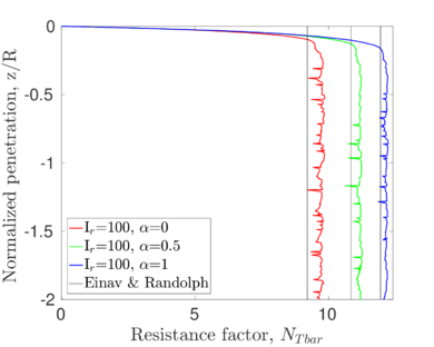 Effect of contact roughness on normalized penetration curves for the T-Bar. Thin black lines: upper bound-strain path solution of [108].