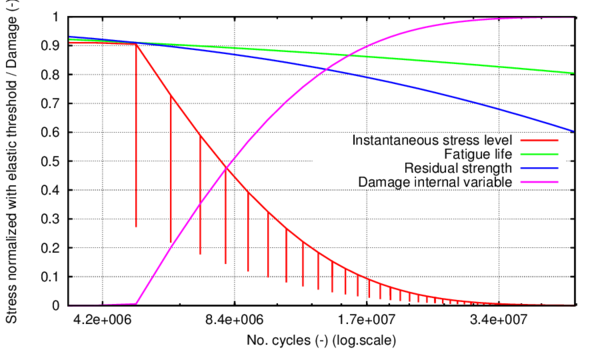 Parameters of interest for the fatigue analysis under load S₁ in the nonlinear zone