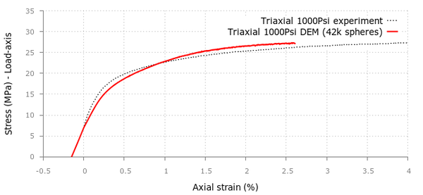 Confining pressure = 2000psi.