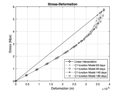 Comparison of the model at different test ages vs linear interpolation