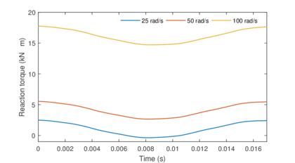 Reaction torque for increasing values of Ω.
