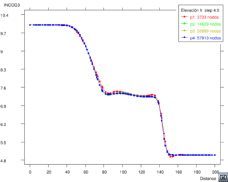 Flujo de la rotura de una presa. Corte longitudinal de la superficie libre del agua en t= 4.5 s. Comparación del refinamiento para elementos P₁, P₂, P₃ y P₄.