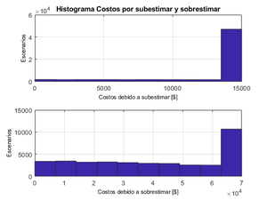 Histograma costos por subestimar y sobrestimar