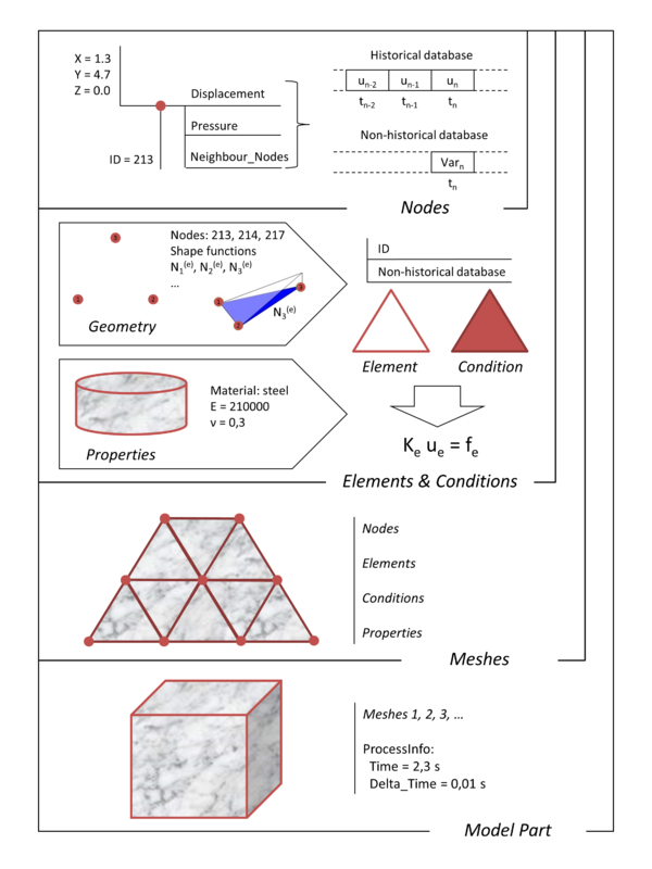 Geometrical components describing a model in Kratos - This figure gives a graphical overview over the most important geometrical objects, their properties with reasonable example values and their mutual relationships