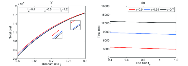 Retailer's Total Cost for γ and tₑ (D=1000, A=0.1, h=0.07, cf=0.2, cₗ=0.1, w=3, tₛ=0.25, k=7).