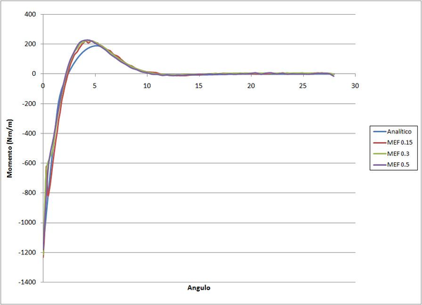 Comparación cálculo analítico vs MEF.