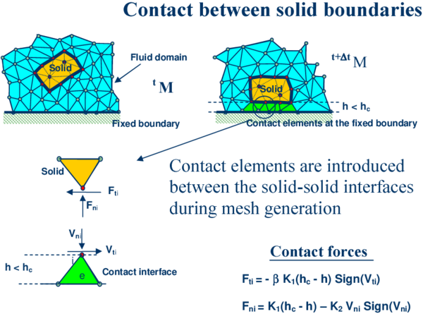 Contact conditions at a solid-solid interface