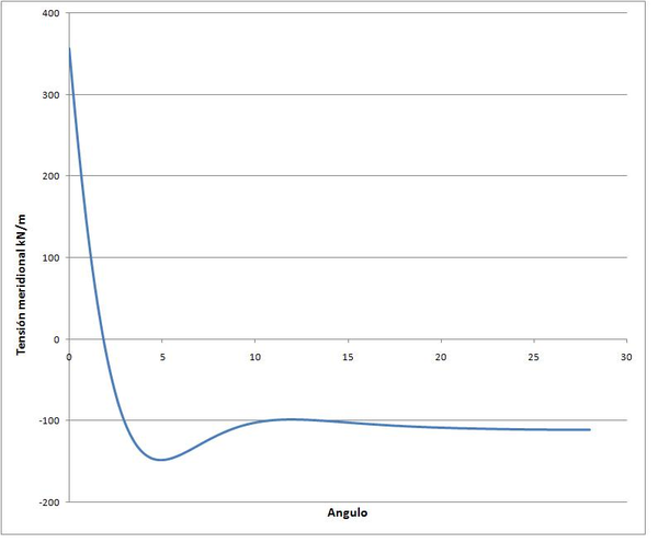 Cúpula conectada al anillo rigidizador.